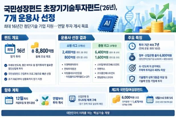 국민성장펀드, 초장기기술투자 운용사 7곳 선정...8800억원 푼다 - 뉴스 썸네일 이미지