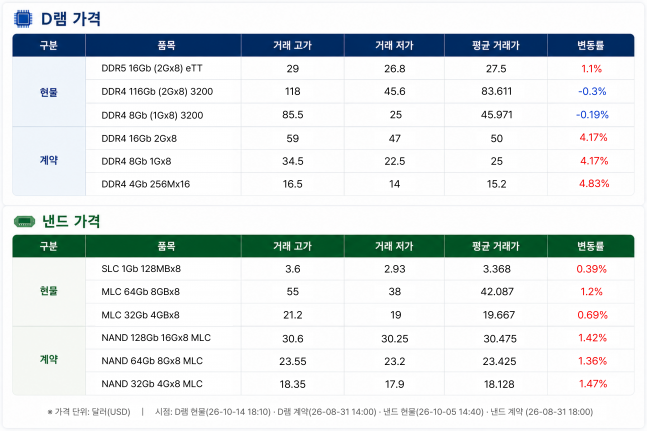 삼성 8%·하이닉스 10% 폭락...'CXMT 쇼크' 때문만은 아니다 [칩칩폭폭... - 뉴스 썸네일 이미지