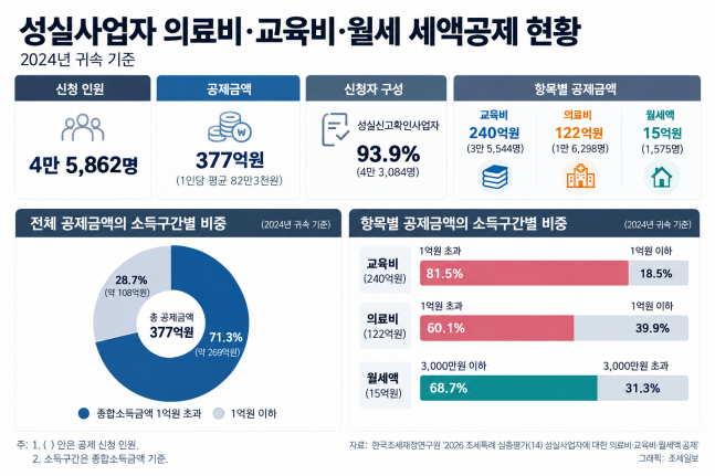 성실사업자 稅혜택, 고소득자에 쏠려..."요건 손질 필요" [조세硏 특례 평... - 뉴스 썸네일 이미지