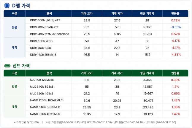 한 주 새 삼성 18%·하닉 24%↓...외국인이 8.8조 던졌다 [칩칩폭폭] - 뉴스 썸네일 이미지