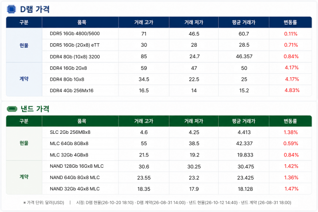 美 반도체주 내렸는데...삼성 4%·하닉 6% 급반등, 왜? [칩칩폭폭] - 뉴스 썸네일 이미지