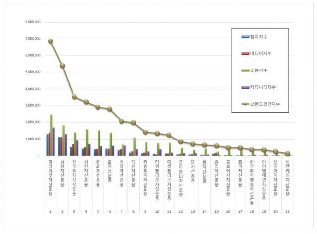 'ETF 발행' 10월 브랜드평판 1위 미래에셋자산운용... 2·3위 삼성자산·... - 뉴스 썸네일 이미지