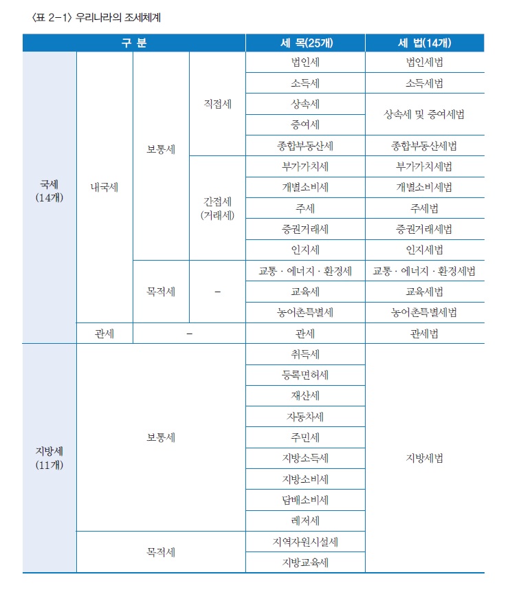 우리나라 세금은 모두 몇 개일까?-조세일보모바일