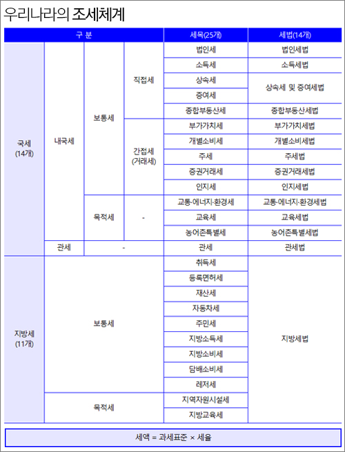 [경제 지식] 세금 기초 지식:: 세금의 의미, 종류, 우리나라 조세 체계 : 네이버 블로그