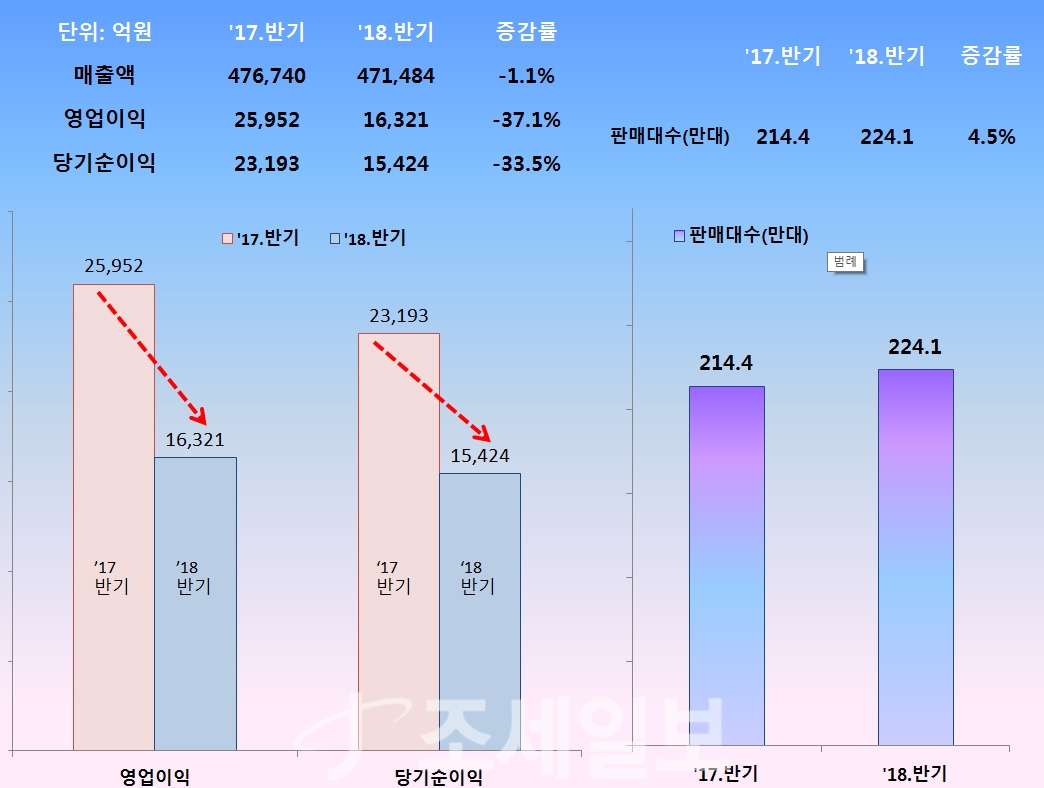 현대차, 상반기 영업이익 37.1% 감소-조세일보모바일