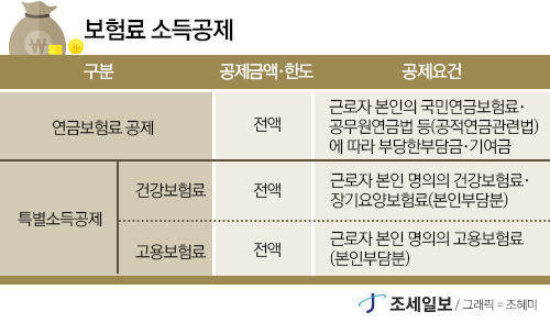 연말정산, 연금보험료 공제, 특별소득공제