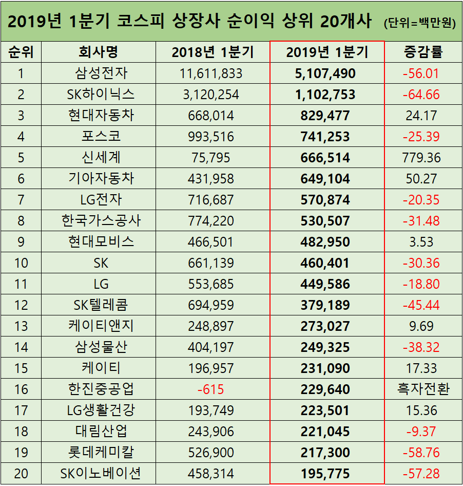 1분기 코스피사 연결 순익 39%↓…탑3는 삼성전자-하이닉스-현대차-조세일보모바일
