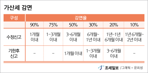 부가가치세는 한눈에 배열 될 수 있습니다