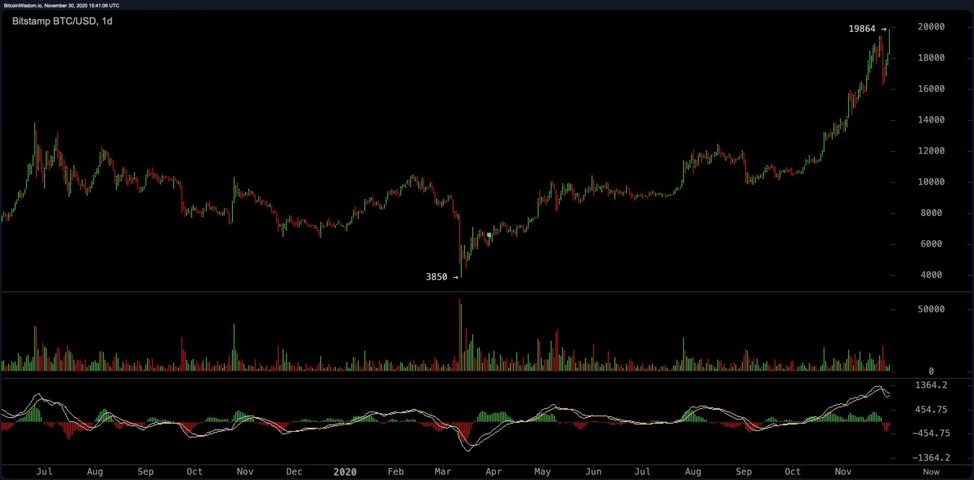 비트코인, 금·달러 이탈 자금 유입으로 3년래 최고치-조세일보모바일