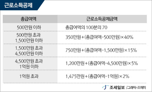 연도 -엔드 합의 소득 공제 및 세금 공제 차이의 차이