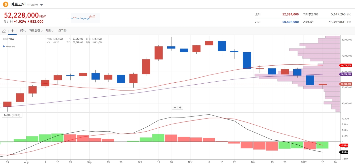 비트코인, 美 FOMC 발표 이후 5200만 돌파... 1.88%상승-조세일보모바일