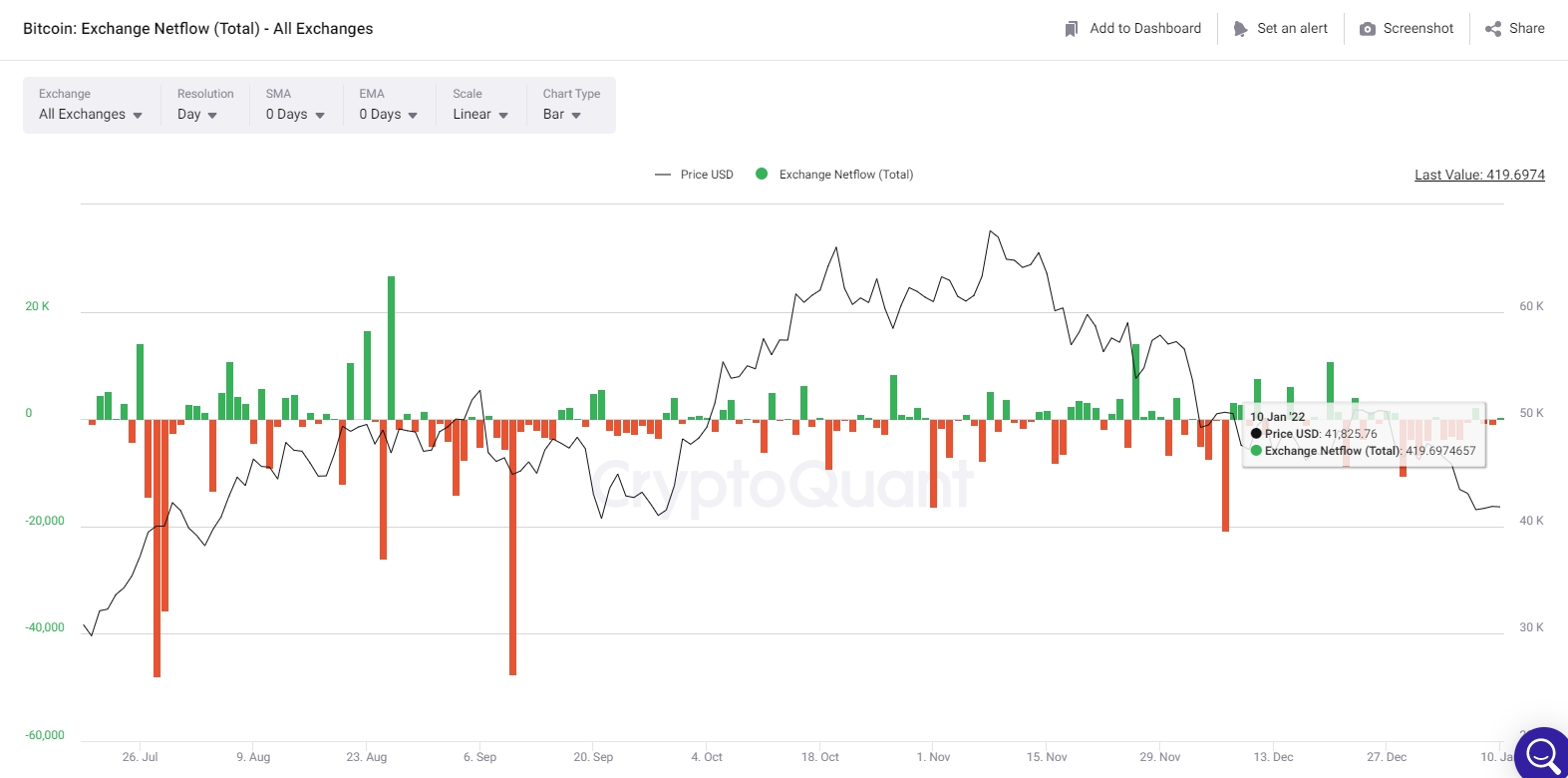 비트코인, 美 FOMC 발표 이후 5200만 돌파... 1.88%상승-조세일보모바일