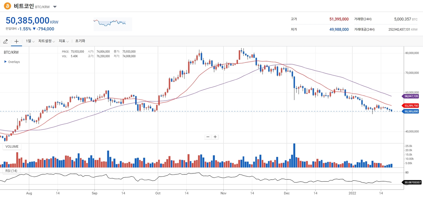 비트코인, 5000만원대에서 보합세 유지... 1.55%하락-조세일보모바일