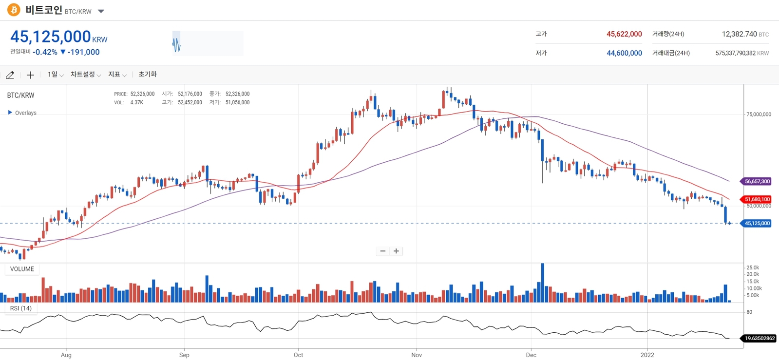 비트코인, 하루만에 4500만원대로 내려앉아... 0.42%하락-조세일보모바일
