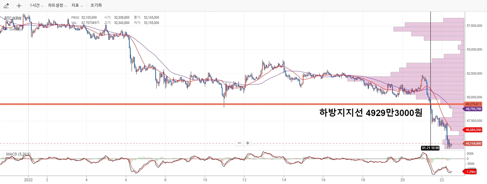 비트코인, 하루만에 4500만원대로 내려앉아... 0.42%하락-조세일보모바일