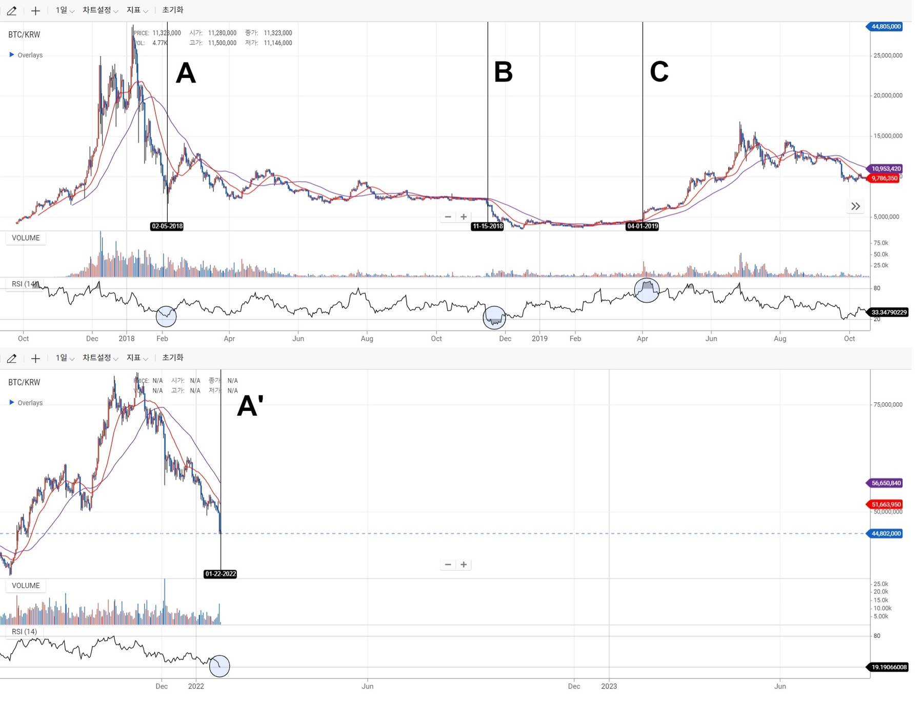비트코인, 하루만에 4500만원대로 내려앉아... 0.42%하락-조세일보모바일