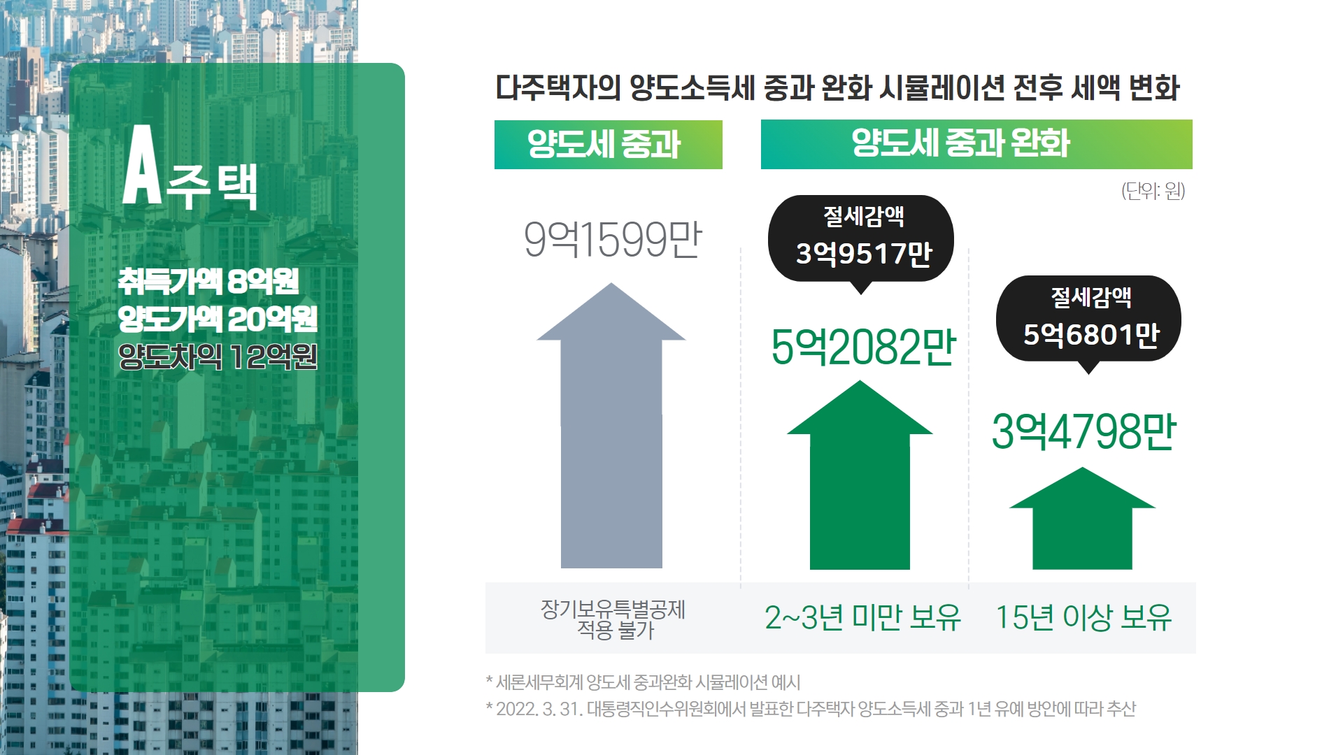 양도세 중과 유예되면 세금 얼마나 줄어들까-조세일보모바일