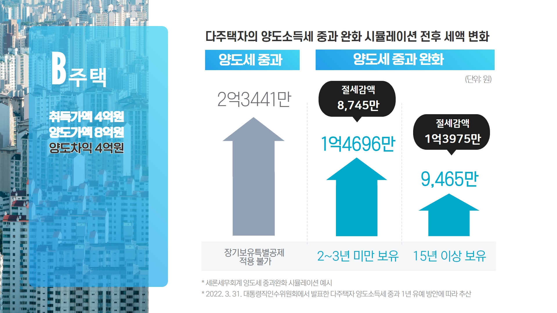 양도세 중과 유예되면 세금 얼마나 줄어들까-조세일보모바일