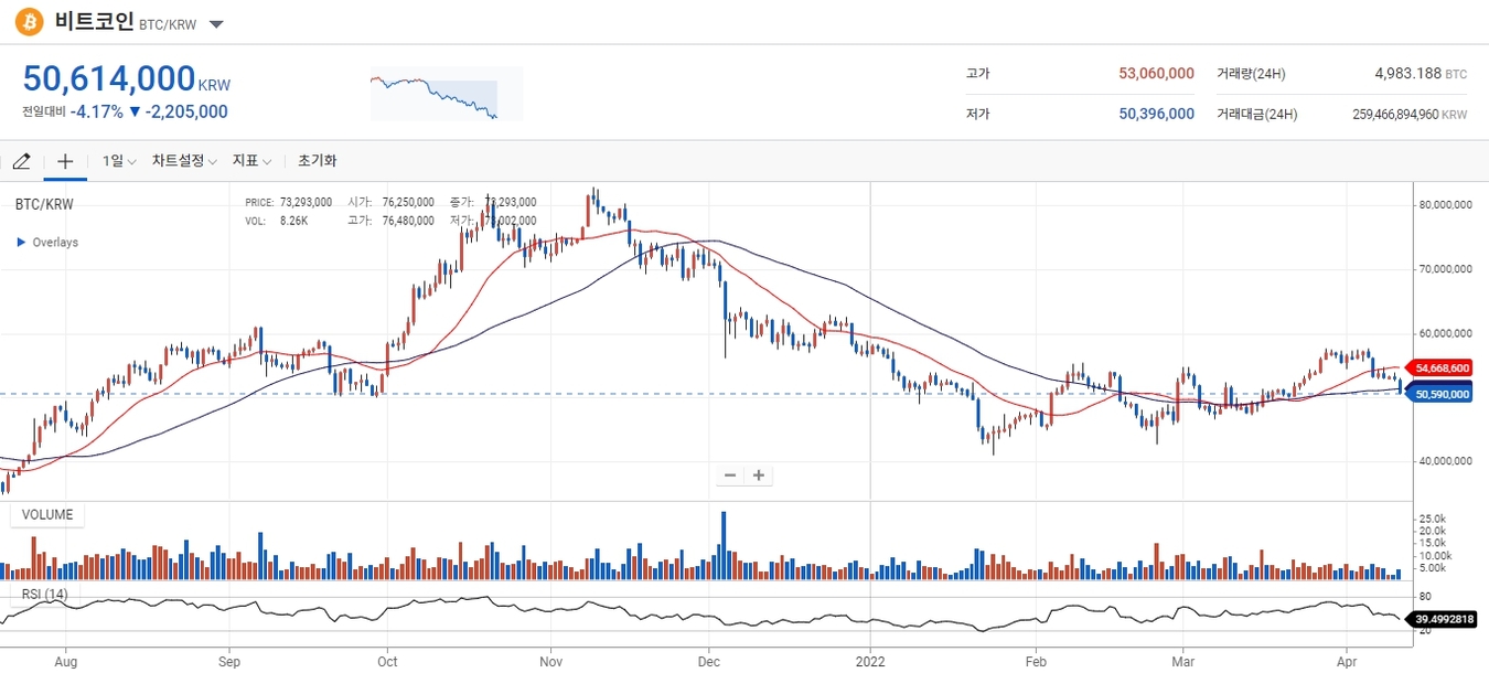 비트코인, 中 경기 둔화 우려에 5000만원대... 4.17% 폭락-조세일보모바일