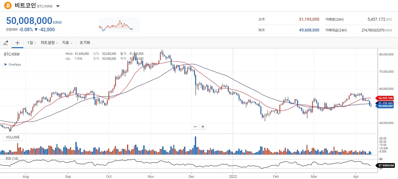 비트코인, 물가상승 둔화 기대감에 5000만원대에서 약보합-조세일보모바일