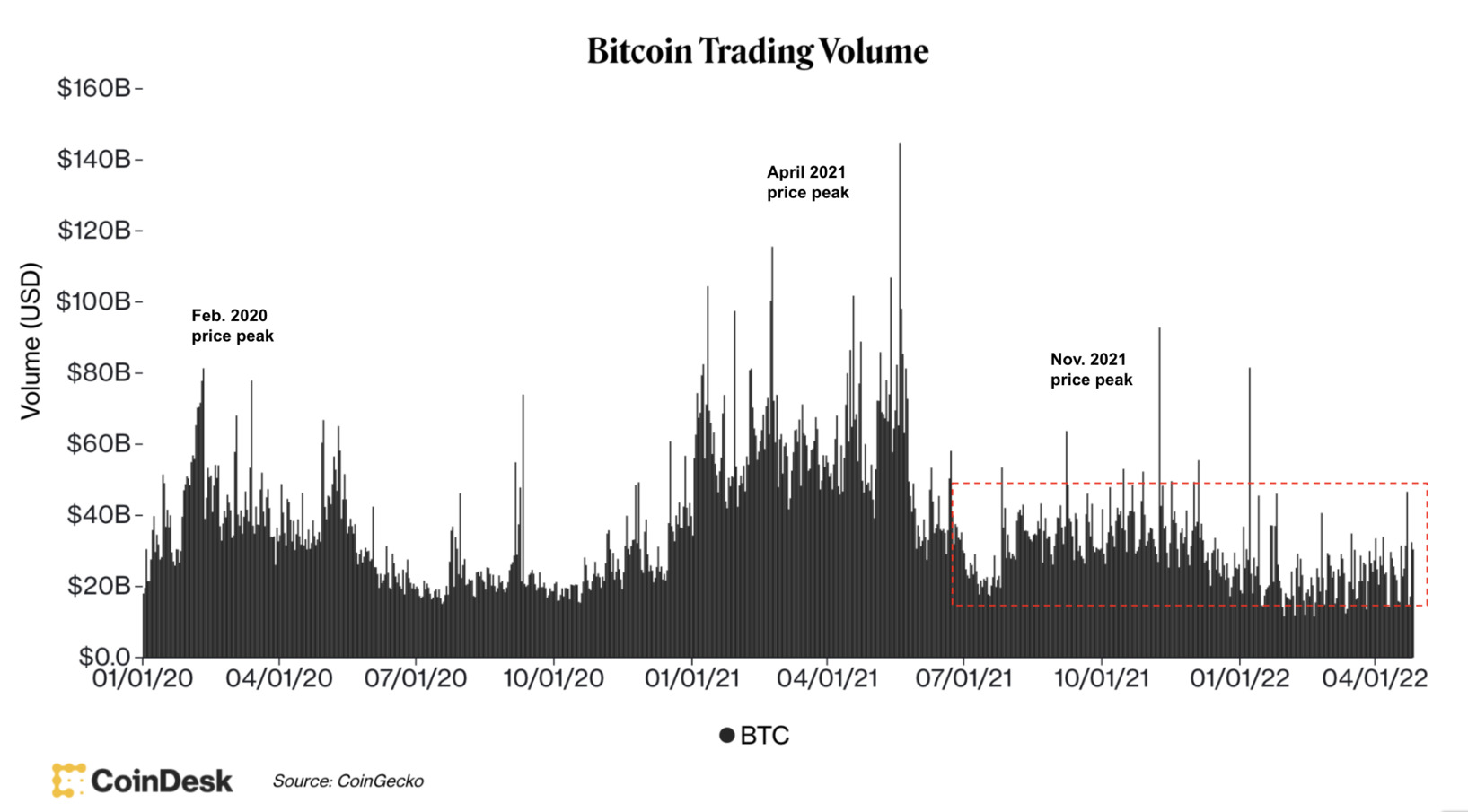 변동성지표로 볼 때 비트코인 가격 저점 멀었다-조세일보모바일