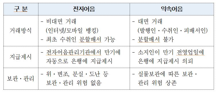 자산총액 5억원 이상 사업자 전자어음 의무화 : 네이트 뉴스