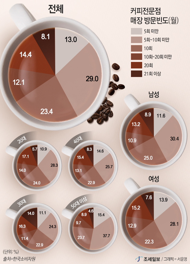 커피전문점 만족도, 스타벅스·커피빈·할리스 順 : 네이트 뉴스