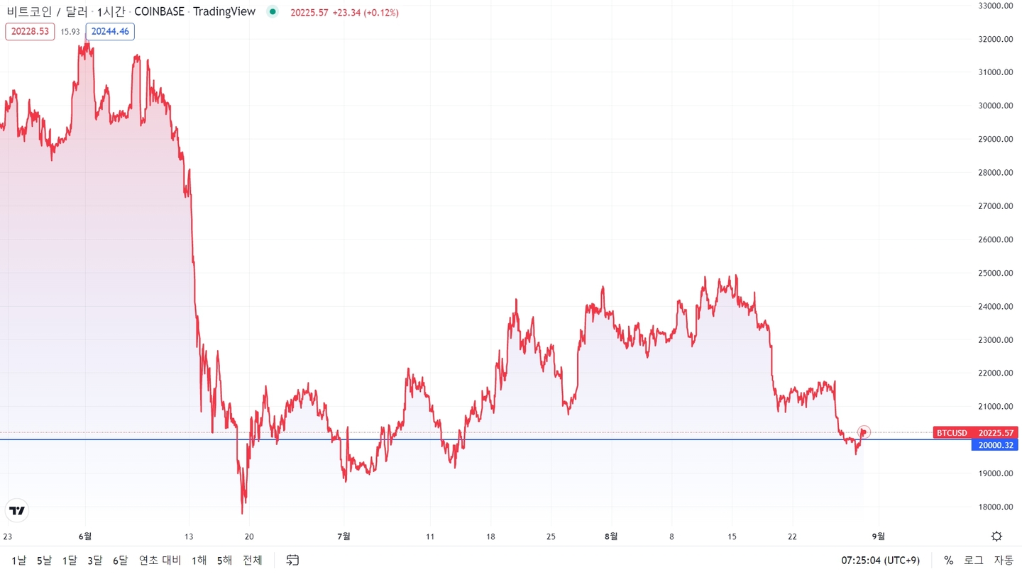 2만달러에 갇힌 비트코인, 6월 저점으로 회귀-조세일보모바일