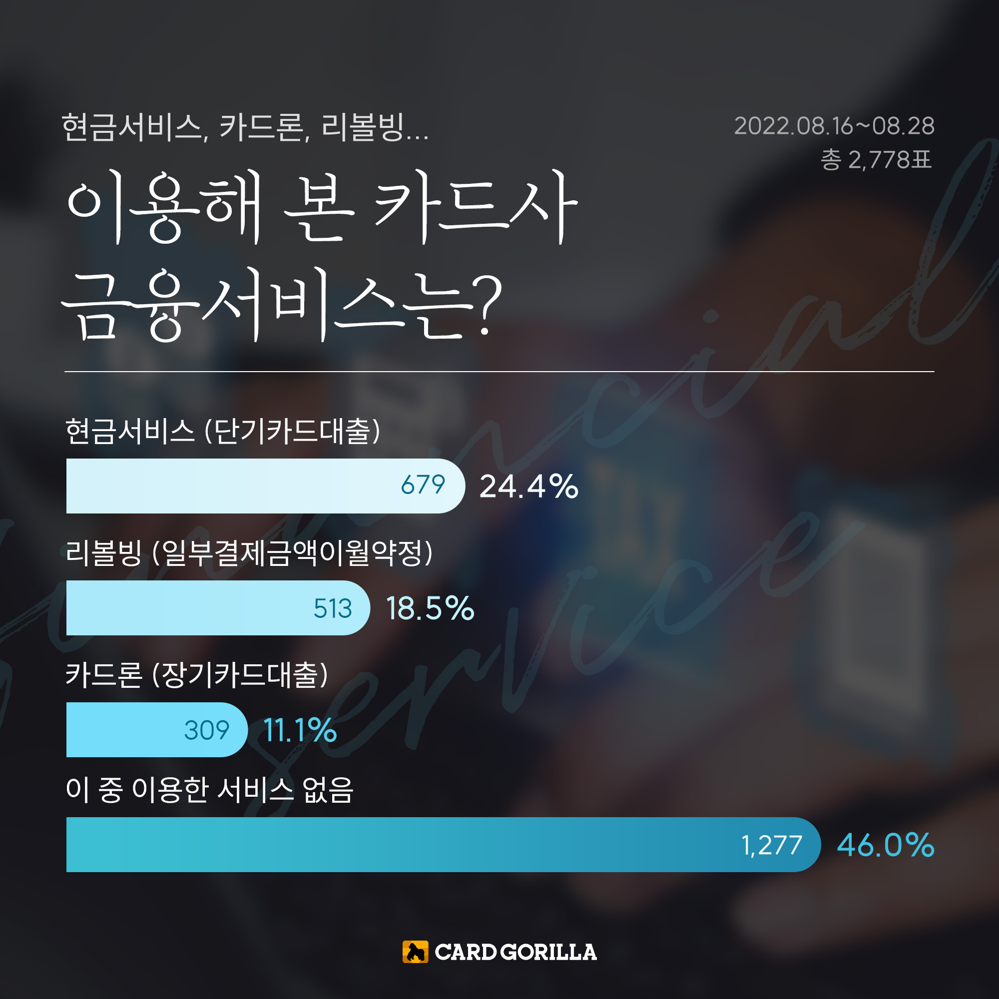 신용카드 소비자 54%, 금융서비스 이용해 봤다