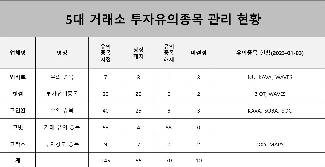 지난해 유의종목 코인 10개 중 4개는 상장폐지-조세일보모바일