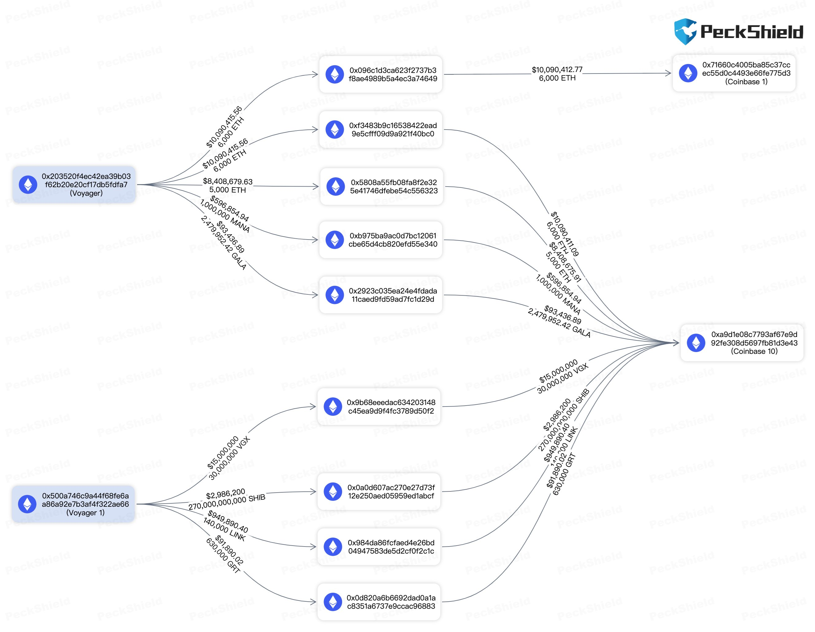 이더리움 등, 파산한 보이저 물량 대거 거래소로 이동-조세일보모바일
