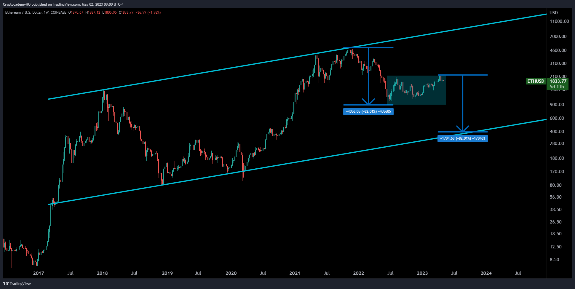이더리움, 54만원까지 급락할 가능성 경고-조세일보모바일