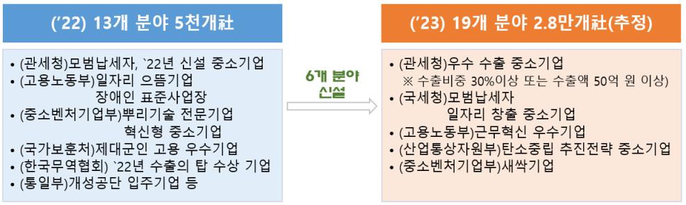 관세청, 수출기업 2만8천곳에 관세조사 유예한다 : 네이트 뉴스