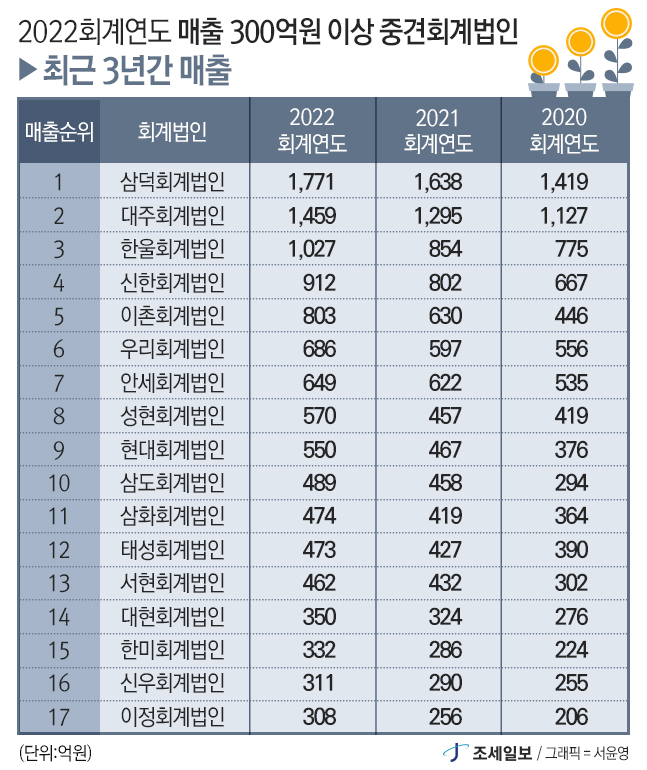 회계자격의 난이도와 회계법인 순위 회계자격의 난이도와 회계법인 순위