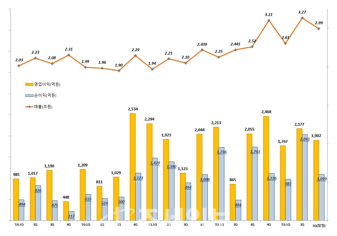 대우건설, 원가부담에 3분기 실적 주춤…비주택 수익성 선방-조세일보모바일