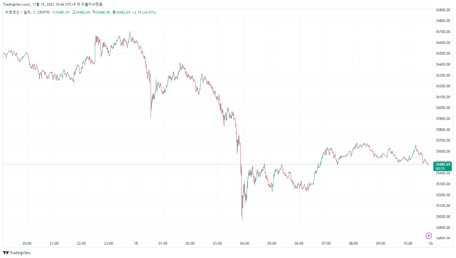 비트코인, 상승세 뒷받침할 신규 투자 유입 부족-조세일보모바일