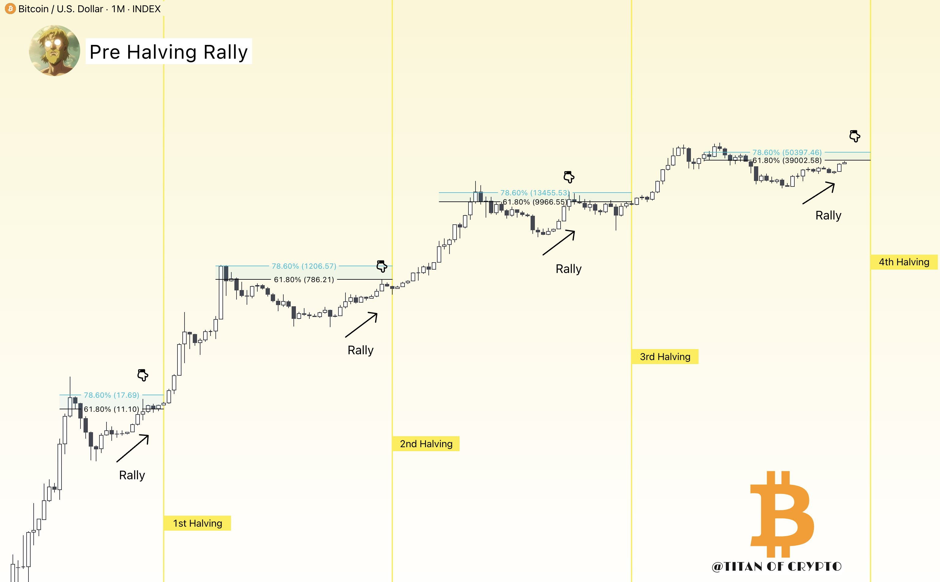 비트코인, 반감기전 6500만원·2025년말 1억7천만원 전망-조세일보모바일