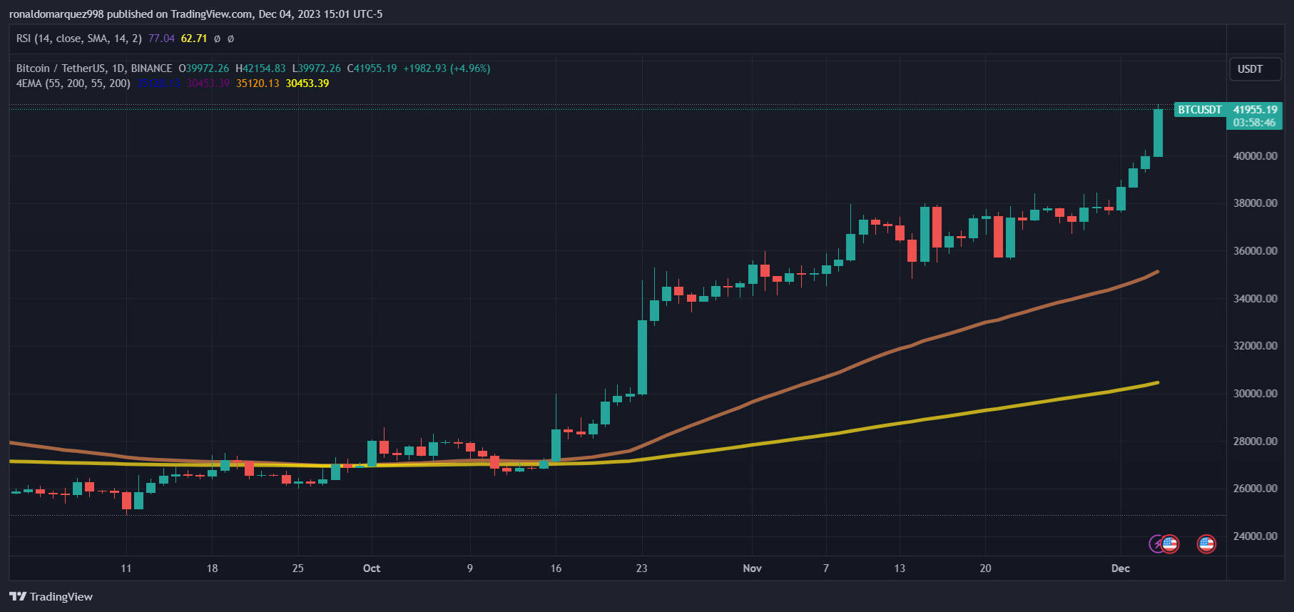 블룸버그, 비트코인 슈퍼사이클 초기단계…최종 6.6억원 전망-조세일보모바일