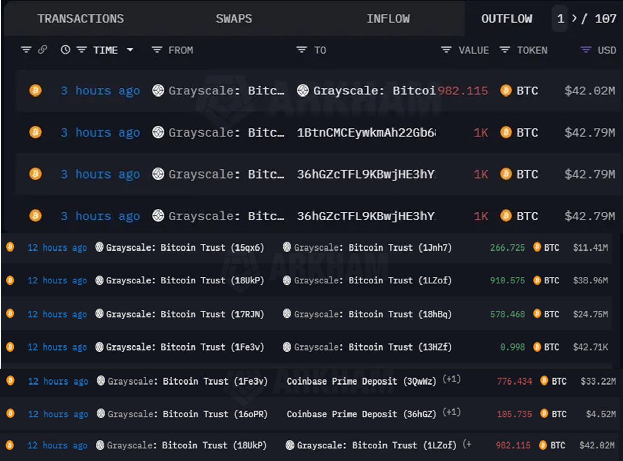 비트코인, 그레이스케일 GBTC 인출 물량이 발목-조세일보모바일