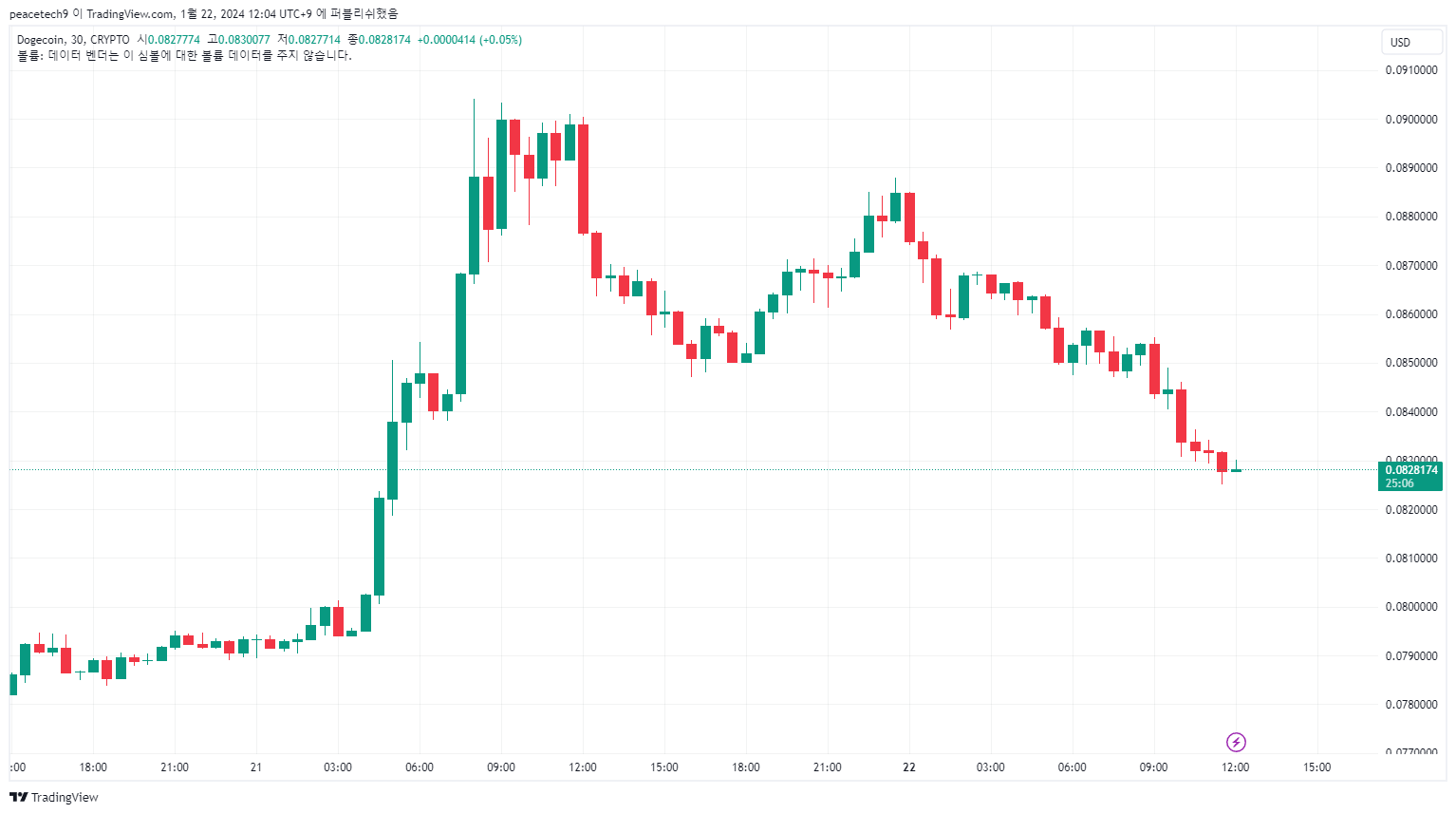 도지코인, X페이먼트 통합설에 10% 이상 급등-조세일보모바일