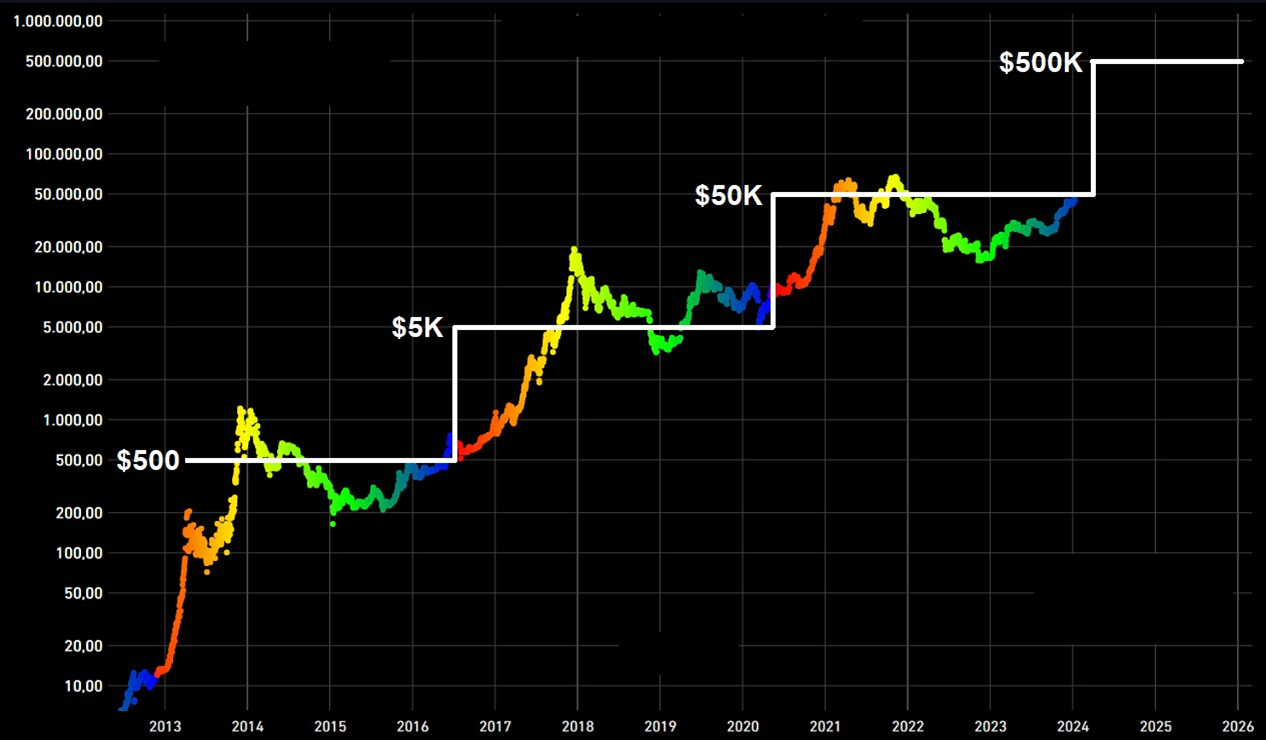 비트코인, S2F 모델 기준 4월 반감기 전후 6.6억원 예상-조세일보모바일