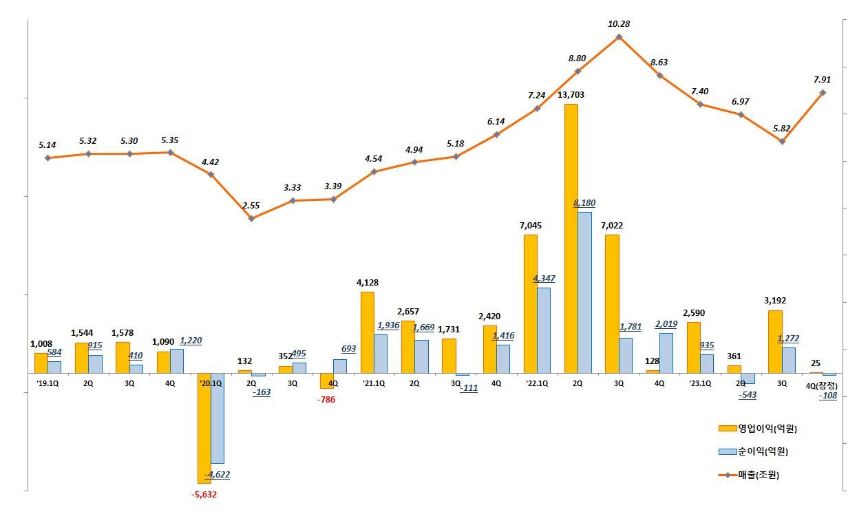 HD현대오일뱅크, 유가따라 수익성 흔들…매출은 5분기만에 반등-조세일보모바일