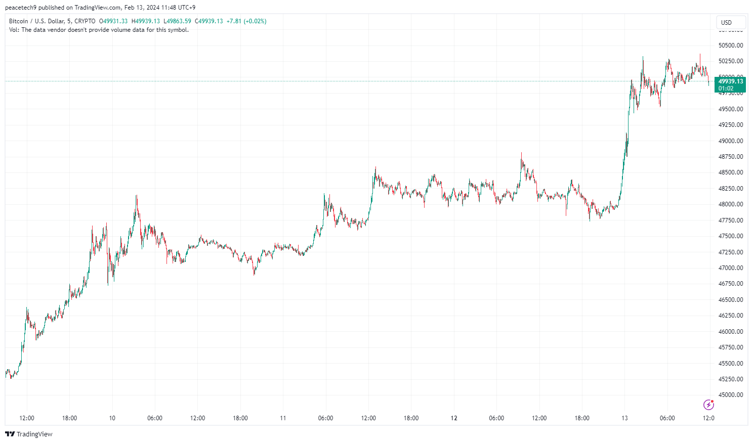 비트코인, 올해 2.1억원·내년 하반기 4.7억원 돌파 전망-조세일보모바일