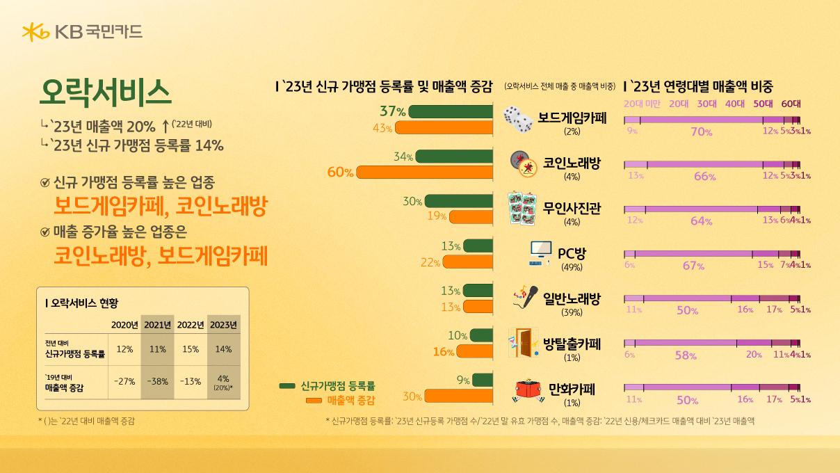 1020세대, 탕후루 먹고 코인노래방 간다…작년 디저트·오락 매출 20%대 증가-조세일보모바일