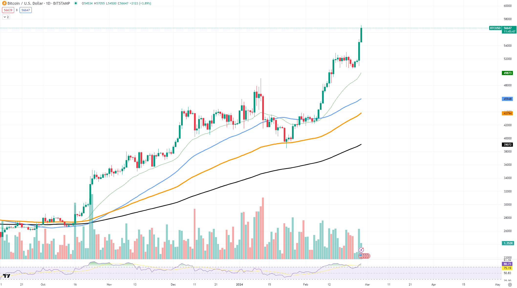 비트코인·이더리움, 7천800만원·442만원 돌파 여부가 변수-조세일보모바일