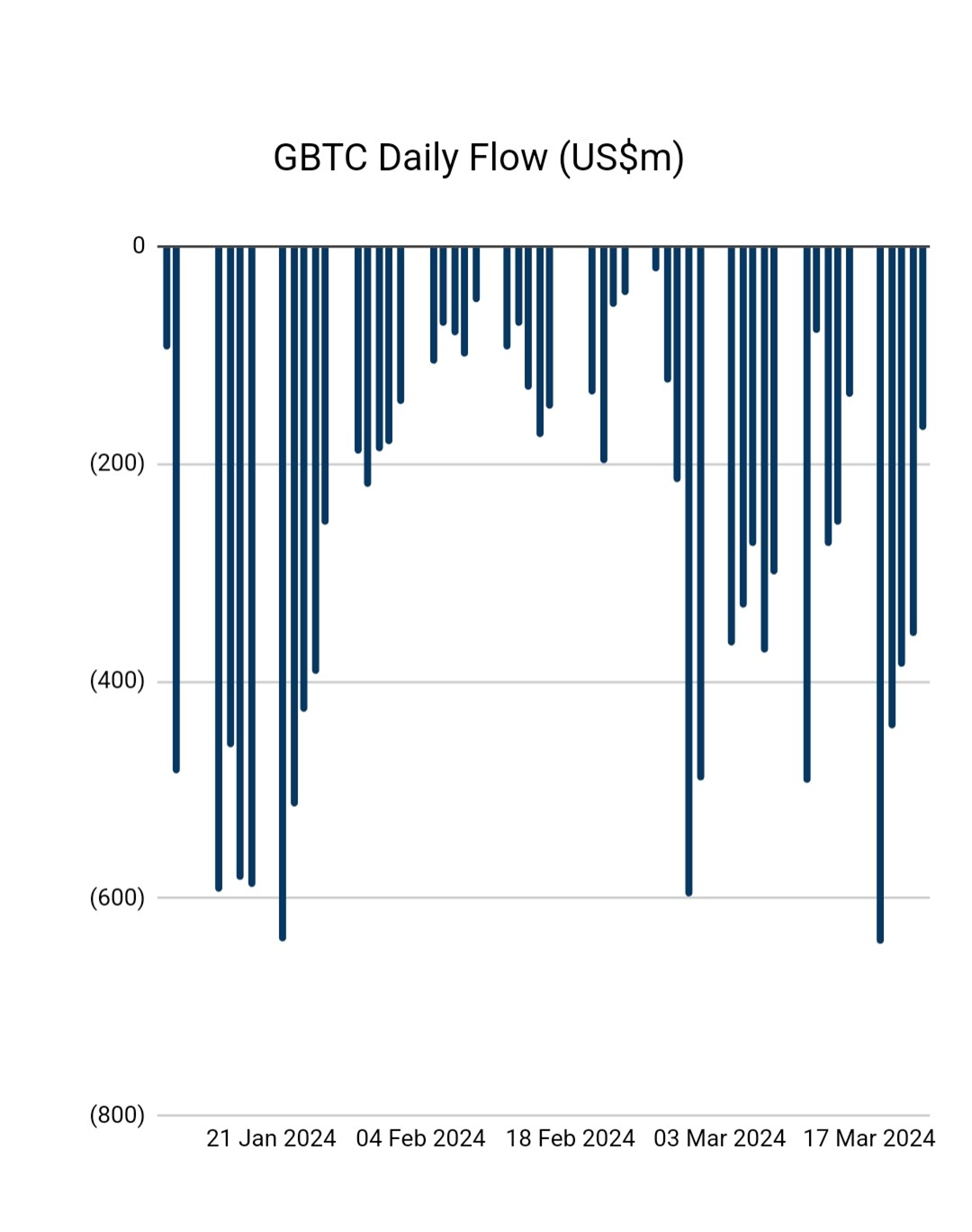 비트코인, 시장 암초 GBTC 매도 압력 곧 사라질 전망-조세일보모바일