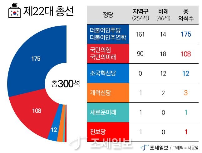 '제22대 총선' 민주 175석·국힘 108석…지역구·비례대표 당선인 명단 : 네이트 뉴스
