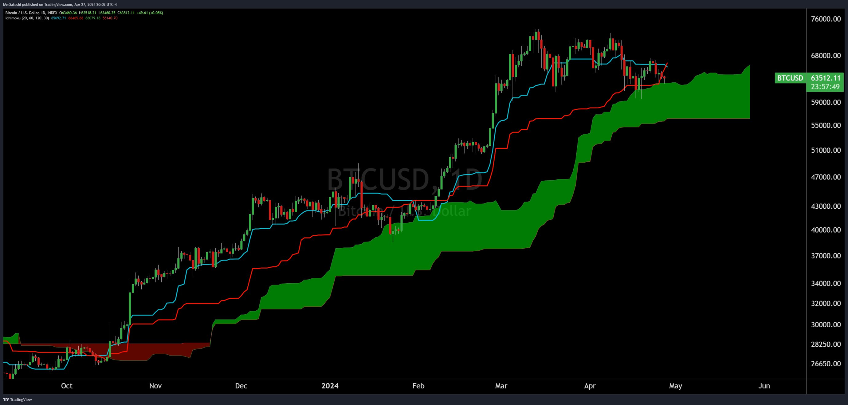 비트코인 이중고, 고래활동 감소에 주요 기술적지표도 약세-조세일보모바일