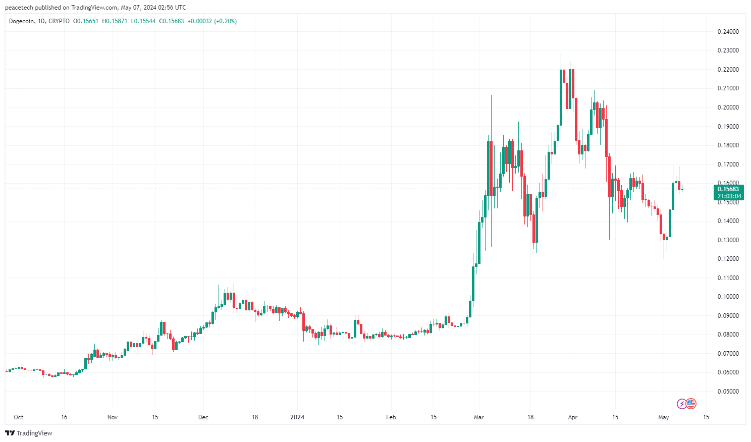 도지코인, 강세장 속 테슬라 결제수단 채택에 급등-조세일보모바일