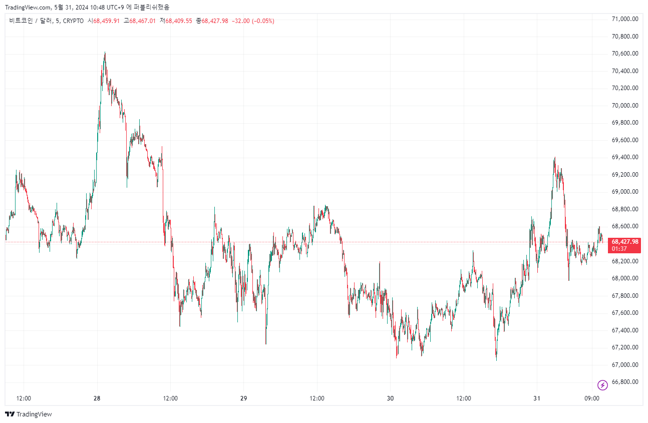 비트코인, 주요 이동평균 방어 실패시 상당폭 하락-조세일보모바일